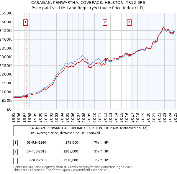 CASAGAN, PENWARTHA, COVERACK, HELSTON, TR12 6RS: Price paid vs HM Land Registry's House Price Index