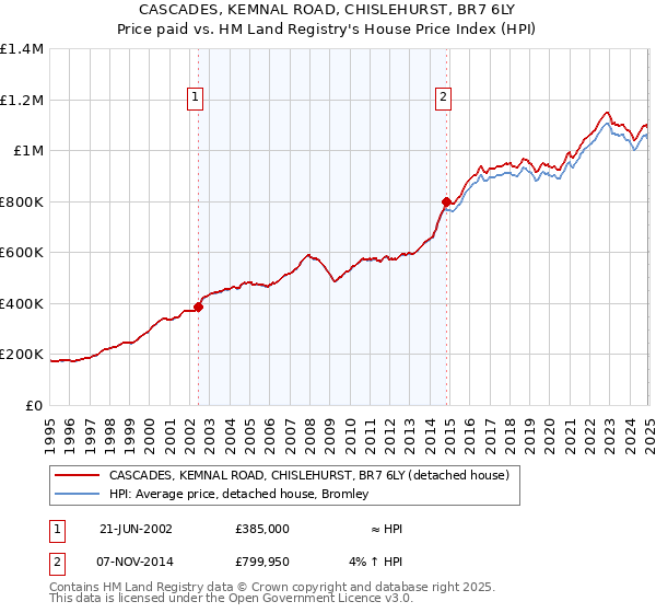 CASCADES, KEMNAL ROAD, CHISLEHURST, BR7 6LY: Price paid vs HM Land Registry's House Price Index