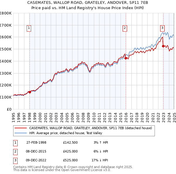 CASEMATES, WALLOP ROAD, GRATELEY, ANDOVER, SP11 7EB: Price paid vs HM Land Registry's House Price Index