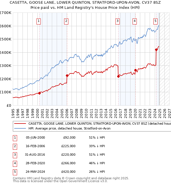 CASETTA, GOOSE LANE, LOWER QUINTON, STRATFORD-UPON-AVON, CV37 8SZ: Price paid vs HM Land Registry's House Price Index