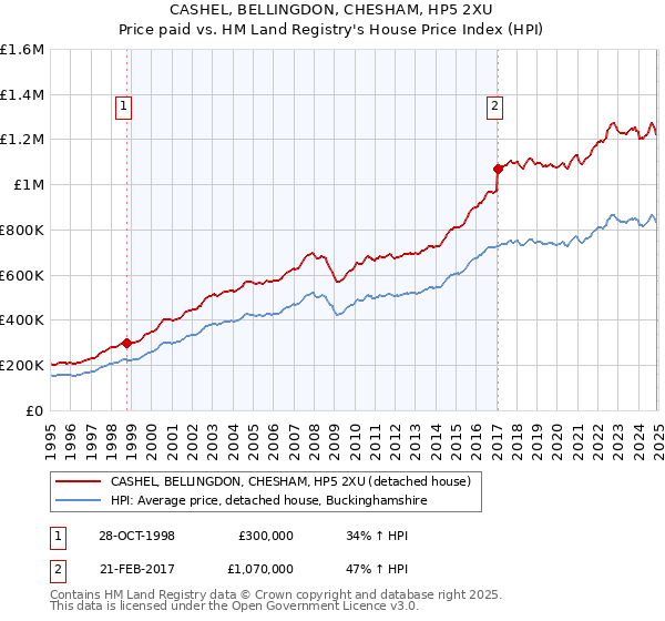 CASHEL, BELLINGDON, CHESHAM, HP5 2XU: Price paid vs HM Land Registry's House Price Index