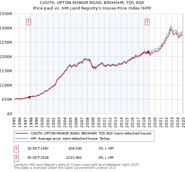 CASITA, UPTON MANOR ROAD, BRIXHAM, TQ5 9QX: Price paid vs HM Land Registry's House Price Index