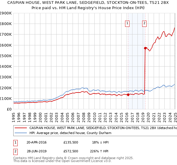 CASPIAN HOUSE, WEST PARK LANE, SEDGEFIELD, STOCKTON-ON-TEES, TS21 2BX: Price paid vs HM Land Registry's House Price Index