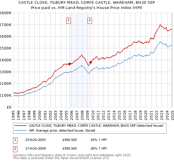 CASTLE CLOSE, TILBURY MEAD, CORFE CASTLE, WAREHAM, BH20 5EP: Price paid vs HM Land Registry's House Price Index