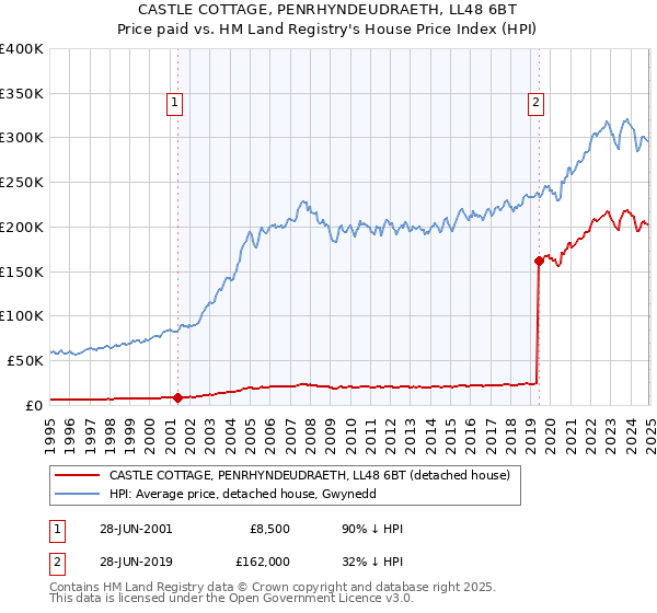 CASTLE COTTAGE, PENRHYNDEUDRAETH, LL48 6BT: Price paid vs HM Land Registry's House Price Index