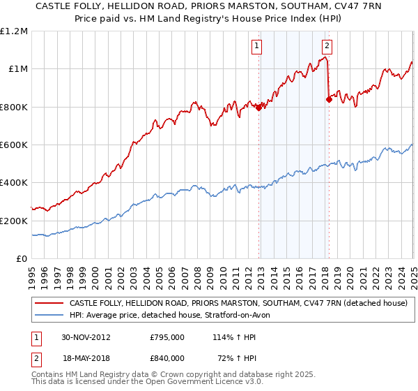 CASTLE FOLLY, HELLIDON ROAD, PRIORS MARSTON, SOUTHAM, CV47 7RN: Price paid vs HM Land Registry's House Price Index