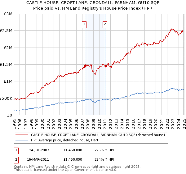 CASTLE HOUSE, CROFT LANE, CRONDALL, FARNHAM, GU10 5QF: Price paid vs HM Land Registry's House Price Index
