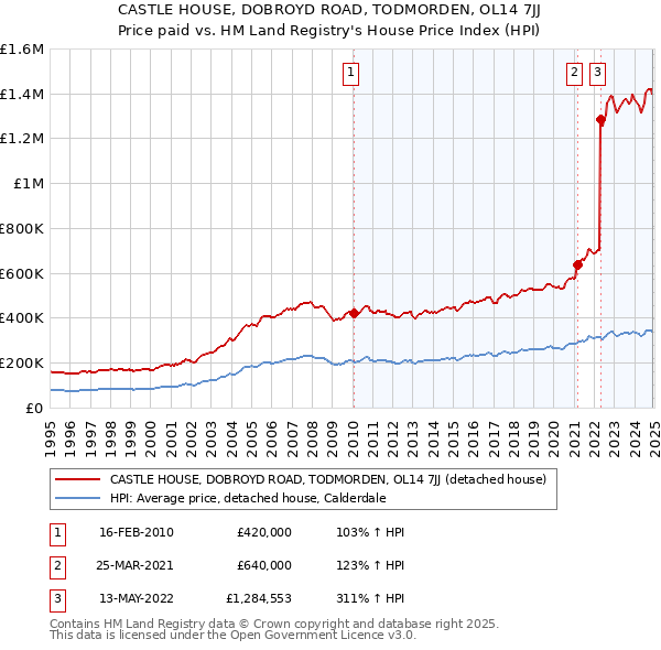 CASTLE HOUSE, DOBROYD ROAD, TODMORDEN, OL14 7JJ: Price paid vs HM Land Registry's House Price Index
