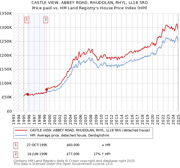 CASTLE VIEW, ABBEY ROAD, RHUDDLAN, RHYL, LL18 5RG: Price paid vs HM Land Registry's House Price Index