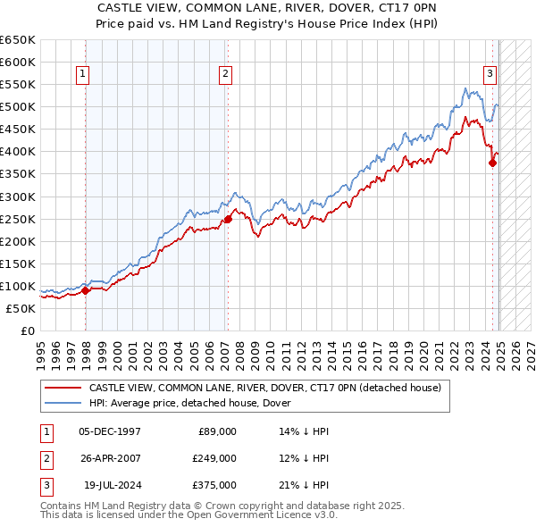 CASTLE VIEW, COMMON LANE, RIVER, DOVER, CT17 0PN: Price paid vs HM Land Registry's House Price Index
