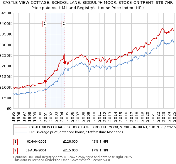 CASTLE VIEW COTTAGE, SCHOOL LANE, BIDDULPH MOOR, STOKE-ON-TRENT, ST8 7HR: Price paid vs HM Land Registry's House Price Index