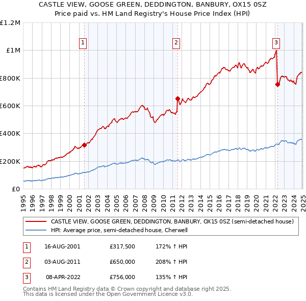 CASTLE VIEW, GOOSE GREEN, DEDDINGTON, BANBURY, OX15 0SZ: Price paid vs HM Land Registry's House Price Index