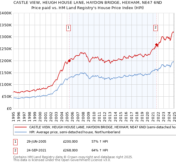 CASTLE VIEW, HEUGH HOUSE LANE, HAYDON BRIDGE, HEXHAM, NE47 6ND: Price paid vs HM Land Registry's House Price Index