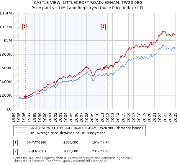 CASTLE VIEW, LITTLECROFT ROAD, EGHAM, TW20 9BG: Price paid vs HM Land Registry's House Price Index