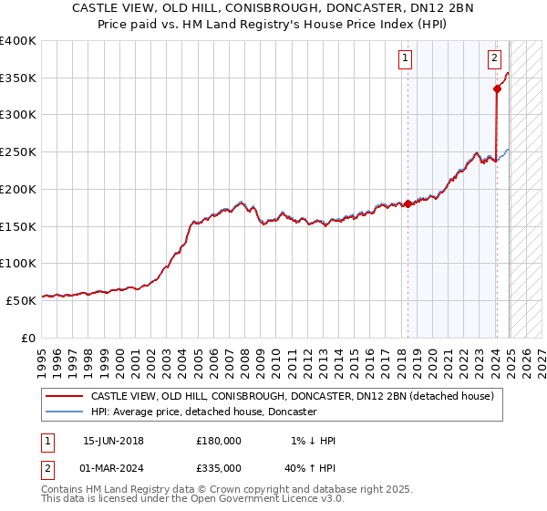 CASTLE VIEW, OLD HILL, CONISBROUGH, DONCASTER, DN12 2BN: Price paid vs HM Land Registry's House Price Index