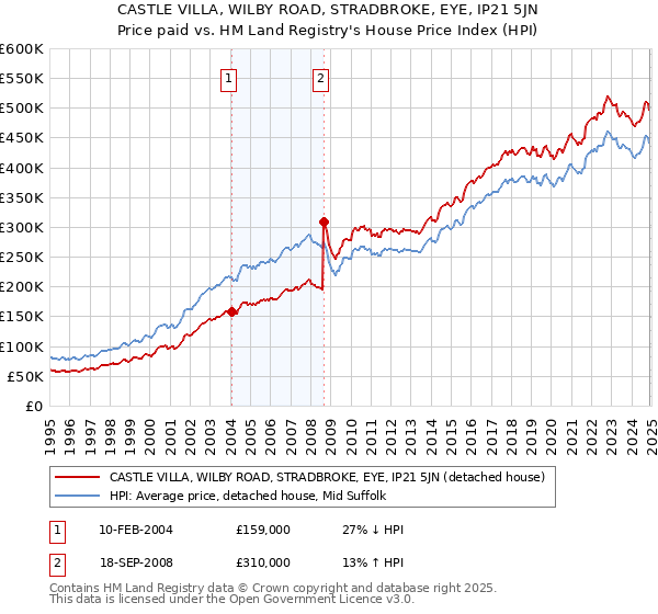 CASTLE VILLA, WILBY ROAD, STRADBROKE, EYE, IP21 5JN: Price paid vs HM Land Registry's House Price Index