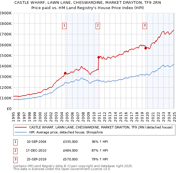 CASTLE WHARF, LAWN LANE, CHESWARDINE, MARKET DRAYTON, TF9 2RN: Price paid vs HM Land Registry's House Price Index