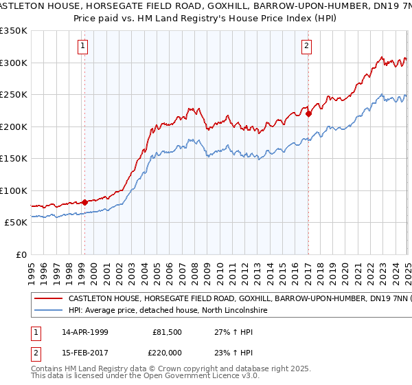 CASTLETON HOUSE, HORSEGATE FIELD ROAD, GOXHILL, BARROW-UPON-HUMBER, DN19 7NN: Price paid vs HM Land Registry's House Price Index