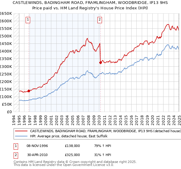 CASTLEWINDS, BADINGHAM ROAD, FRAMLINGHAM, WOODBRIDGE, IP13 9HS: Price paid vs HM Land Registry's House Price Index