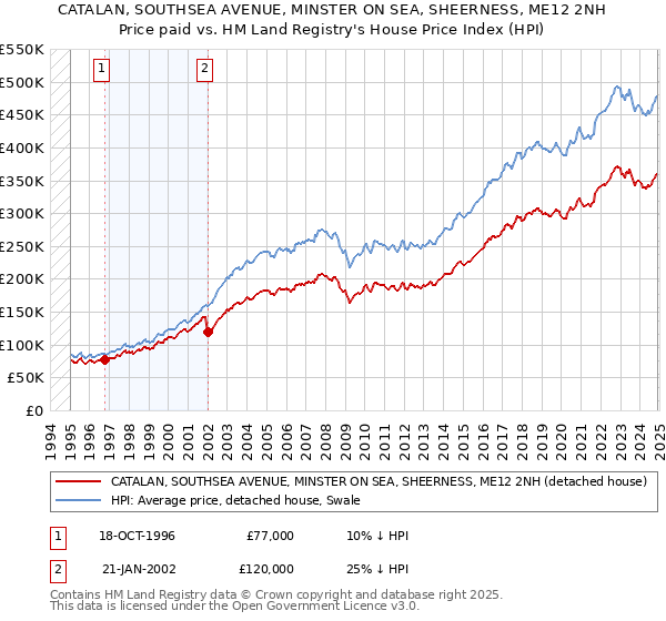 CATALAN, SOUTHSEA AVENUE, MINSTER ON SEA, SHEERNESS, ME12 2NH: Price paid vs HM Land Registry's House Price Index
