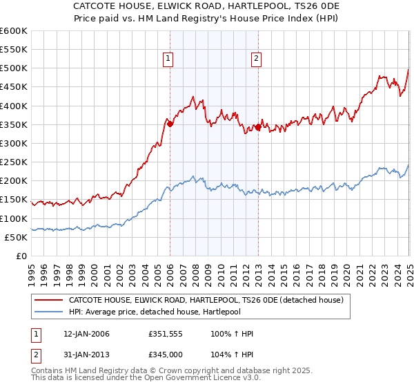 CATCOTE HOUSE, ELWICK ROAD, HARTLEPOOL, TS26 0DE: Price paid vs HM Land Registry's House Price Index