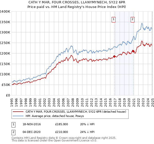 CATH Y MAR, FOUR CROSSES, LLANYMYNECH, SY22 6PR: Price paid vs HM Land Registry's House Price Index