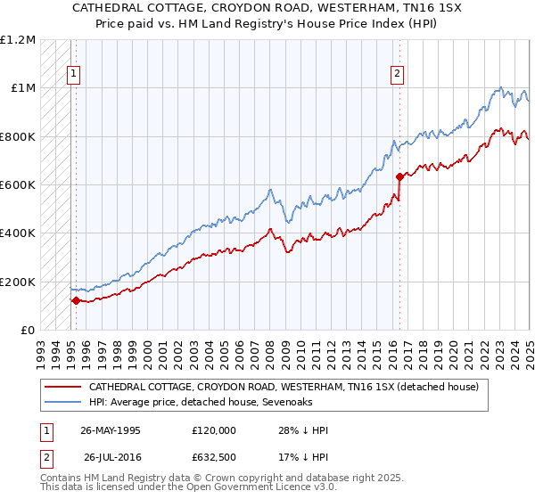 CATHEDRAL COTTAGE, CROYDON ROAD, WESTERHAM, TN16 1SX: Price paid vs HM Land Registry's House Price Index