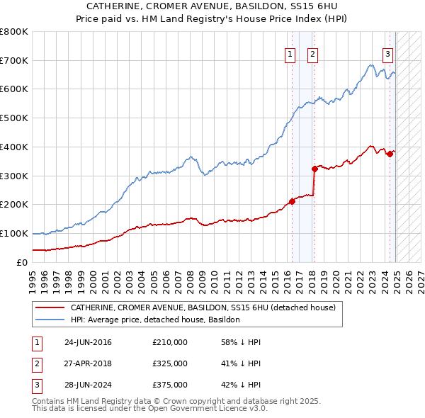 CATHERINE, CROMER AVENUE, BASILDON, SS15 6HU: Price paid vs HM Land Registry's House Price Index