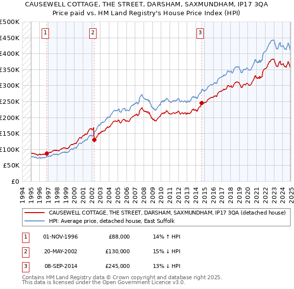 CAUSEWELL COTTAGE, THE STREET, DARSHAM, SAXMUNDHAM, IP17 3QA: Price paid vs HM Land Registry's House Price Index