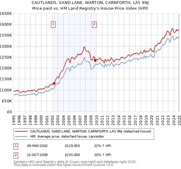 CAUTLANDS, SAND LANE, WARTON, CARNFORTH, LA5 9NJ: Price paid vs HM Land Registry's House Price Index