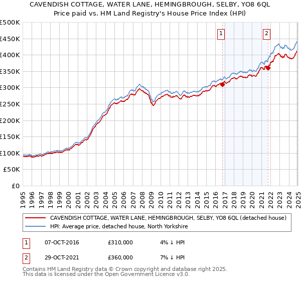 CAVENDISH COTTAGE, WATER LANE, HEMINGBROUGH, SELBY, YO8 6QL: Price paid vs HM Land Registry's House Price Index