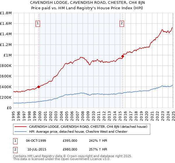 CAVENDISH LODGE, CAVENDISH ROAD, CHESTER, CH4 8JN: Price paid vs HM Land Registry's House Price Index