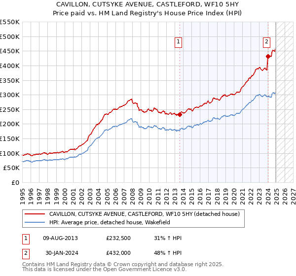 CAVILLON, CUTSYKE AVENUE, CASTLEFORD, WF10 5HY: Price paid vs HM Land Registry's House Price Index