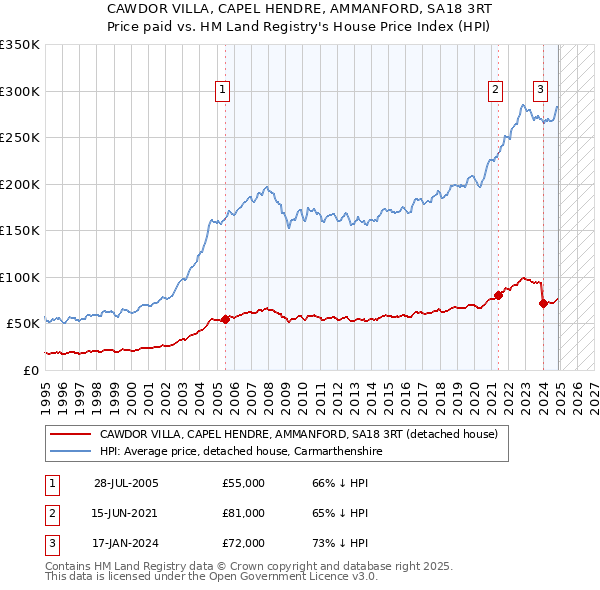 CAWDOR VILLA, CAPEL HENDRE, AMMANFORD, SA18 3RT: Price paid vs HM Land Registry's House Price Index