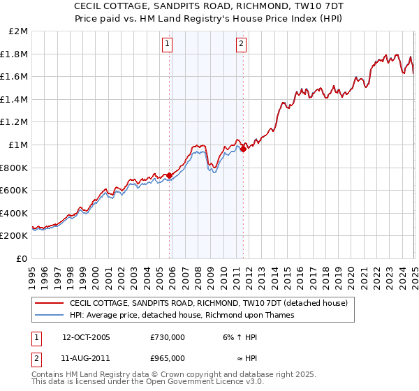 CECIL COTTAGE, SANDPITS ROAD, RICHMOND, TW10 7DT: Price paid vs HM Land Registry's House Price Index