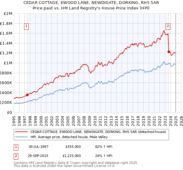 CEDAR COTTAGE, EWOOD LANE, NEWDIGATE, DORKING, RH5 5AR: Price paid vs HM Land Registry's House Price Index