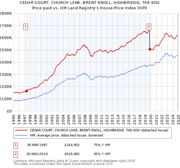CEDAR COURT, CHURCH LANE, BRENT KNOLL, HIGHBRIDGE, TA9 4DG: Price paid vs HM Land Registry's House Price Index