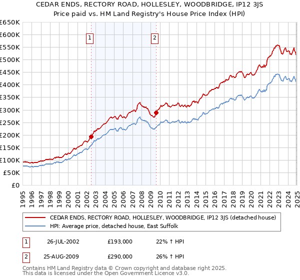 CEDAR ENDS, RECTORY ROAD, HOLLESLEY, WOODBRIDGE, IP12 3JS: Price paid vs HM Land Registry's House Price Index