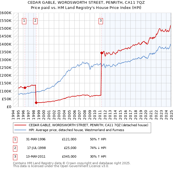 CEDAR GABLE, WORDSWORTH STREET, PENRITH, CA11 7QZ: Price paid vs HM Land Registry's House Price Index