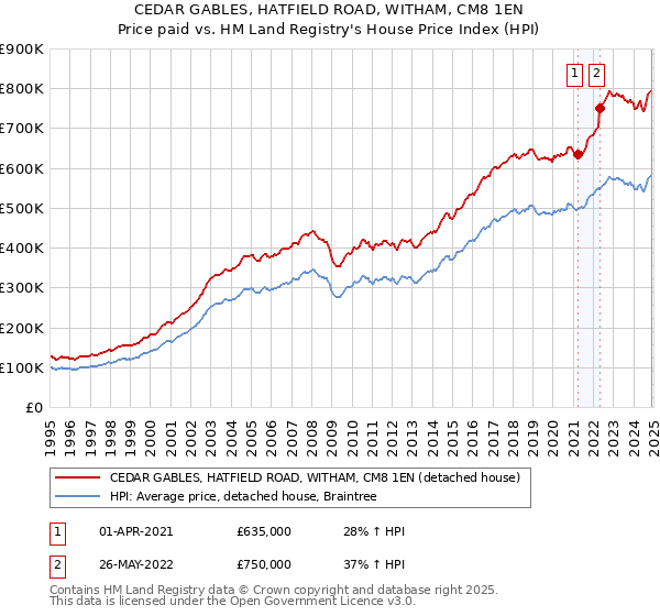 CEDAR GABLES, HATFIELD ROAD, WITHAM, CM8 1EN: Price paid vs HM Land Registry's House Price Index