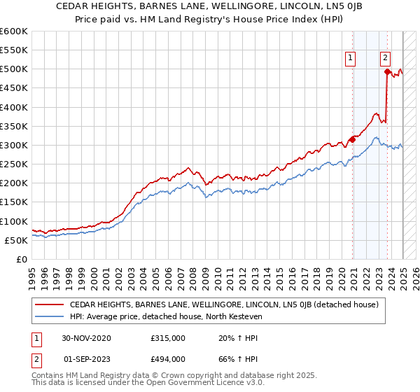 CEDAR HEIGHTS, BARNES LANE, WELLINGORE, LINCOLN, LN5 0JB: Price paid vs HM Land Registry's House Price Index