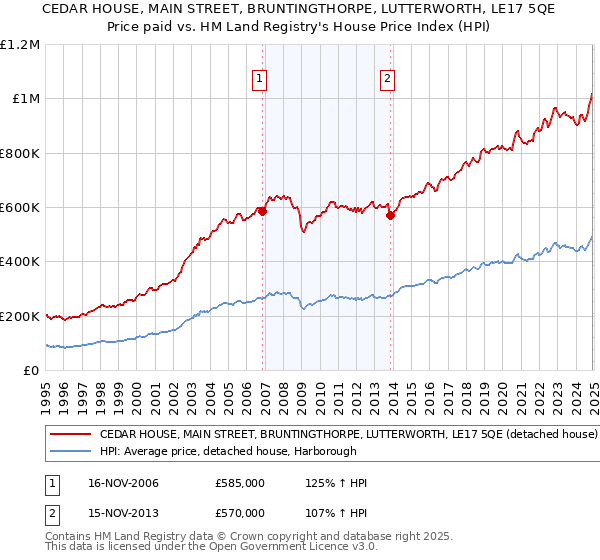 CEDAR HOUSE, MAIN STREET, BRUNTINGTHORPE, LUTTERWORTH, LE17 5QE: Price paid vs HM Land Registry's House Price Index