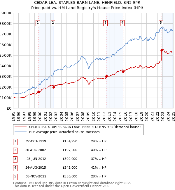 CEDAR LEA, STAPLES BARN LANE, HENFIELD, BN5 9PR: Price paid vs HM Land Registry's House Price Index