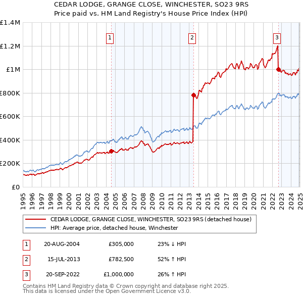 CEDAR LODGE, GRANGE CLOSE, WINCHESTER, SO23 9RS: Price paid vs HM Land Registry's House Price Index