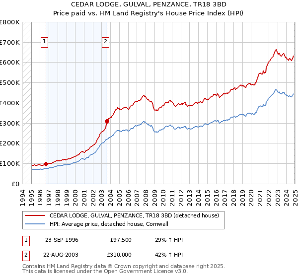 CEDAR LODGE, GULVAL, PENZANCE, TR18 3BD: Price paid vs HM Land Registry's House Price Index
