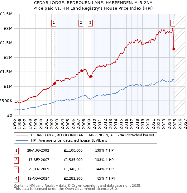 CEDAR LODGE, REDBOURN LANE, HARPENDEN, AL5 2NA: Price paid vs HM Land Registry's House Price Index