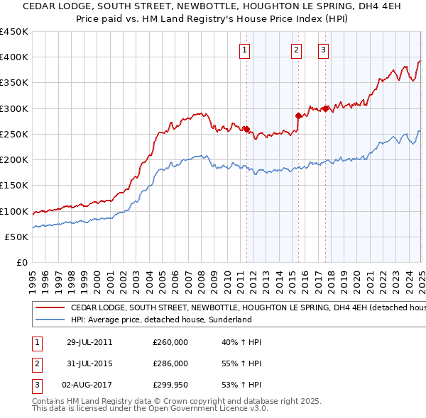 CEDAR LODGE, SOUTH STREET, NEWBOTTLE, HOUGHTON LE SPRING, DH4 4EH: Price paid vs HM Land Registry's House Price Index