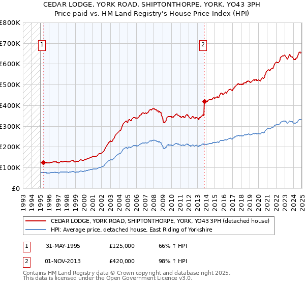 CEDAR LODGE, YORK ROAD, SHIPTONTHORPE, YORK, YO43 3PH: Price paid vs HM Land Registry's House Price Index