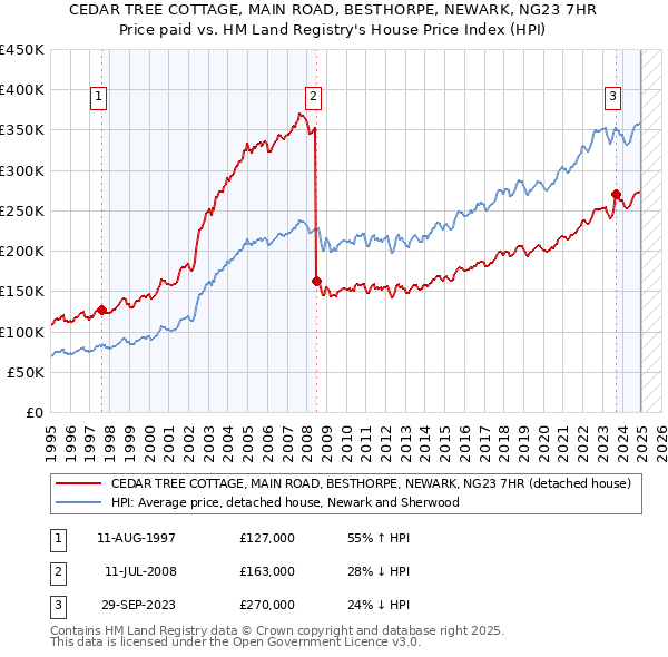 CEDAR TREE COTTAGE, MAIN ROAD, BESTHORPE, NEWARK, NG23 7HR: Price paid vs HM Land Registry's House Price Index