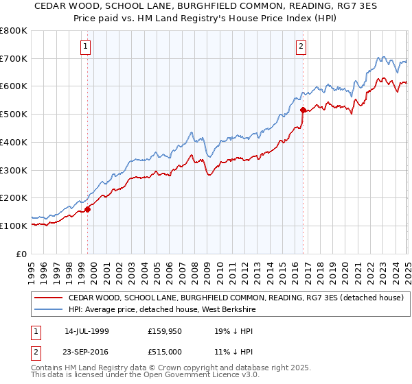 CEDAR WOOD, SCHOOL LANE, BURGHFIELD COMMON, READING, RG7 3ES: Price paid vs HM Land Registry's House Price Index